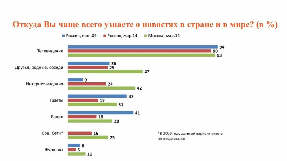 Основным источником информации о количестве народов ответы. Российский медиаландшафт. статистика средств массовой информации. российские интернет сми. самые популярные источники информации.