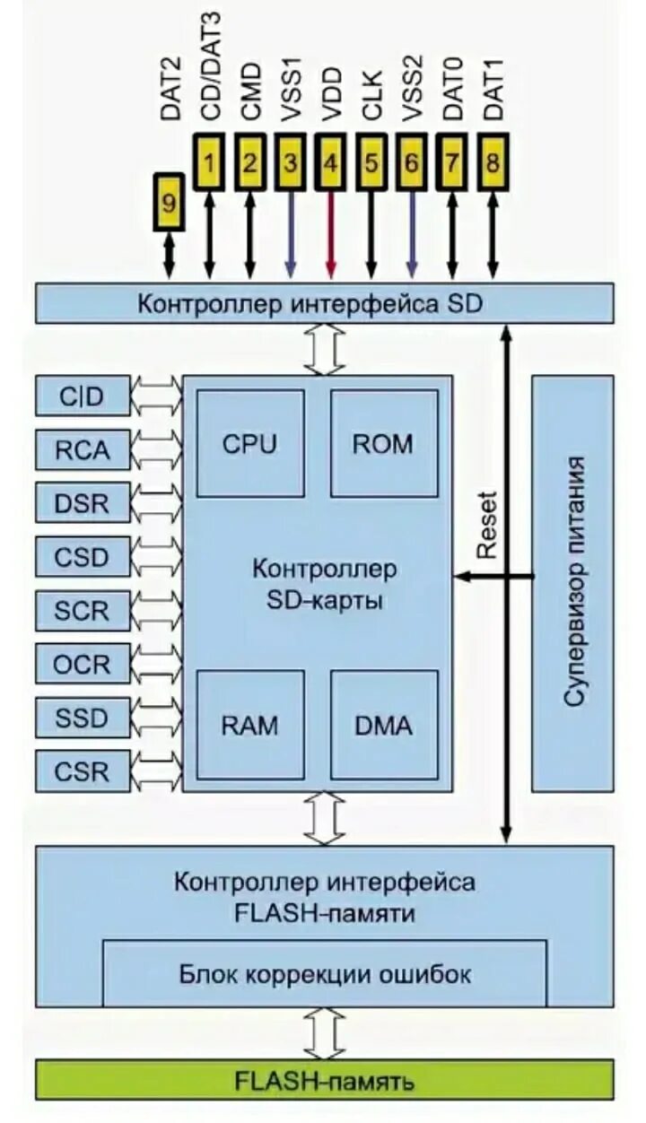 Структура карты памяти SD. Структура микро СД. Строение микро СД. Устройство микро СД карты памяти.