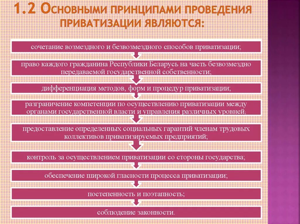 Принципы приватизации. Укажите принципы приватизации. Принципы государственное регулирование приватизации. Составьте схему «государственное регулирование приватизации».