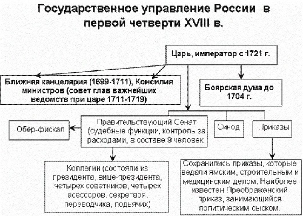 Схема гос управления при Петре 1. Государственное устройство России при Петре 1 схема. Органы власти и управления при Петре 1 схема. Реформы органов власти и управления Петра 1. Государственные учреждения при петре 1