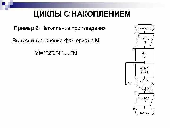 Факториал алгоритм. Блок-схема программы для вычисления факториала. Блок схема вычисления факториала. Блок схема нахождения факториала n. Накопление произведения.