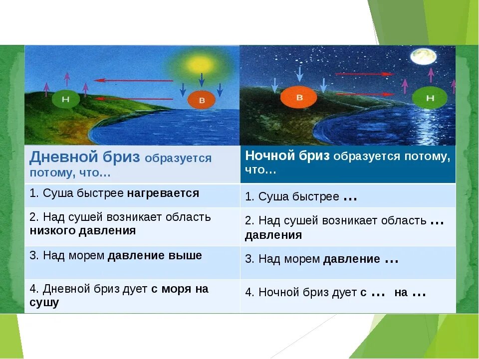 Установите соответствие дневной Бриз ночной Бриз. Что такое Бриз в географии 6 класс. Последовательность формирования дневного бриза. Ночной Бриз география 6 класс.