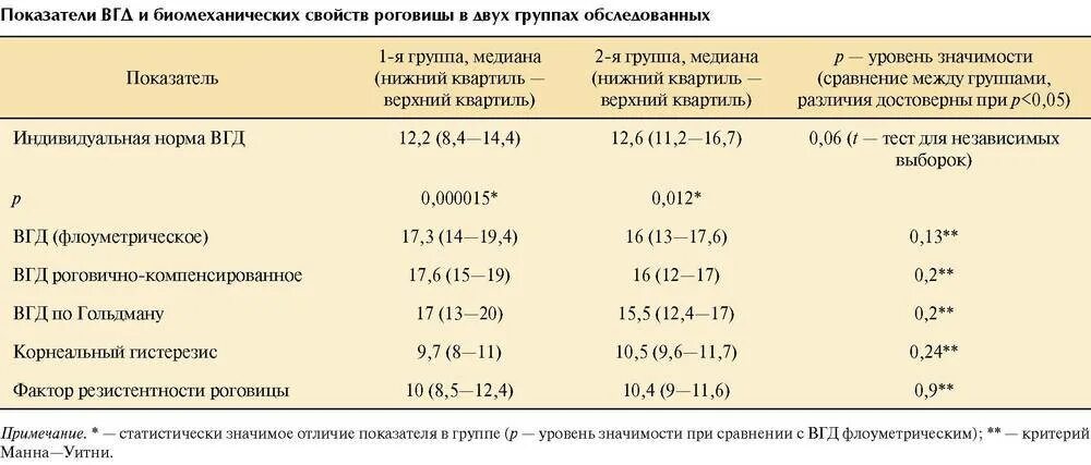 Норма глазного давления 70 лет. Норма глазного давления у женщин после 60 лет таблица. Глазное давление норма у женщин 60 лет таблица. Глазное давление норма 50 лет таблица норм. Нормы давления глазного дна у мужчин.