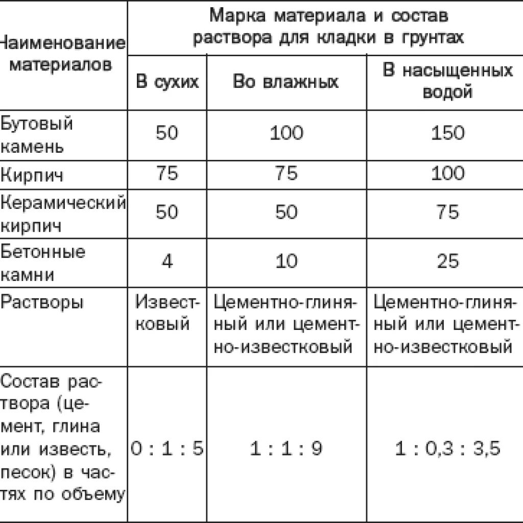 Какой раствор для блоков. Марка цементно-песчаного раствора для кирпичной кладки. Марка цементного раствора для кирпичной кладки. Марка раствора для кирпичной кладки перегородок. Марка кладочного раствора для кирпича.