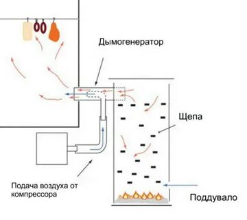 Дымогенератор для коптильни холодного копчения чертеж