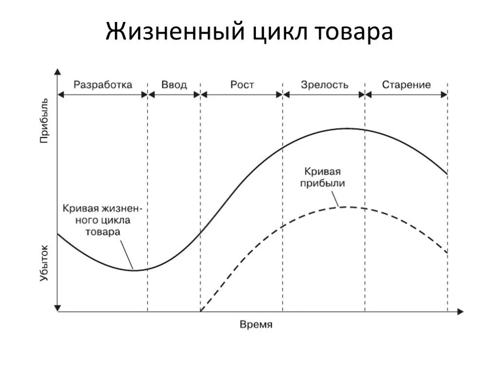 Цикл 18 1. Жизненный цикл изделия. жизненный цикл товара. график жизненного цикла товара. жизненный цикл экономической системы.