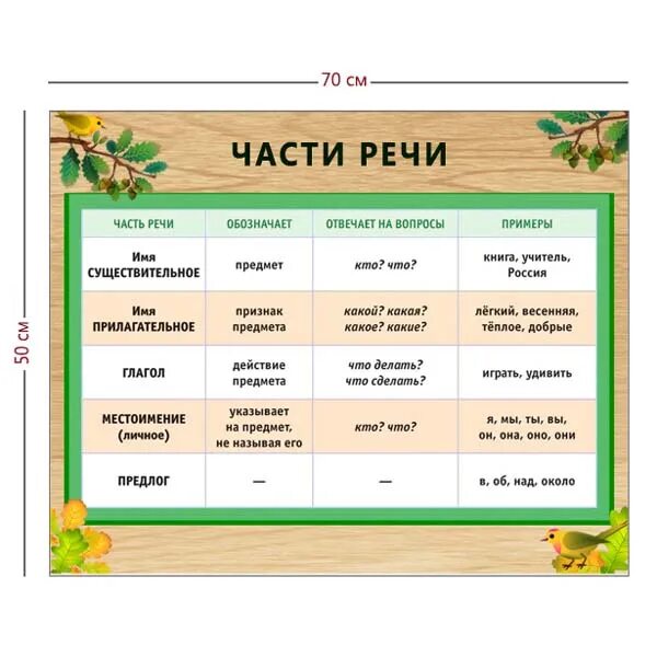 Весной часть речи в русском языке. Плакаты частиречи для1 классас. Плакат части речи. Плакат части речи для начальной школы. Плакат русский язык части речи.