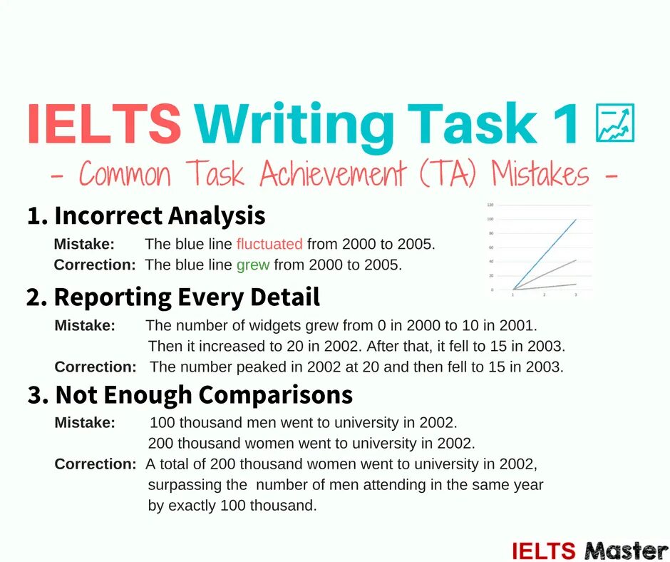 Task 1. Task 1 essay IELTS. Vocabulary task 2 IELTS Academic. Writing 2 IELTS Academic. IELTS writing essay 1 task.