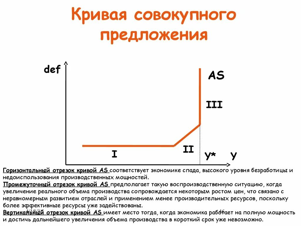 Увеличение национального объема производства. Промежуточном отрезке Кривой совокупного предложения. Кривая совокупного предложения на промежуточном отрезке. На горизонтальном отрезке Кривой совокупного предложения. Кривая совокупного предложения кейнсианской формы.