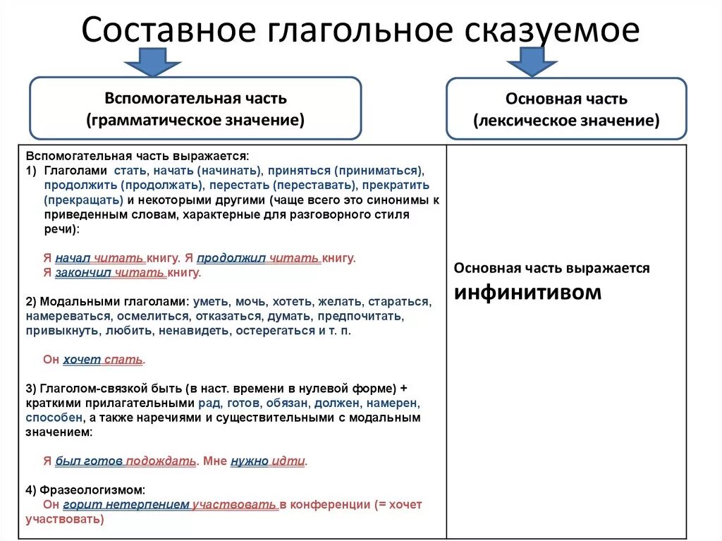 Глагол связка выражает. Вспомогательные глаголы в составном глагольном сказуемом. Вспомогательная часть составного глагольного сказуемого. Составное глагольное сказуемое примеры предложений. Способы выражнениясоставное глагольное сказуемое.