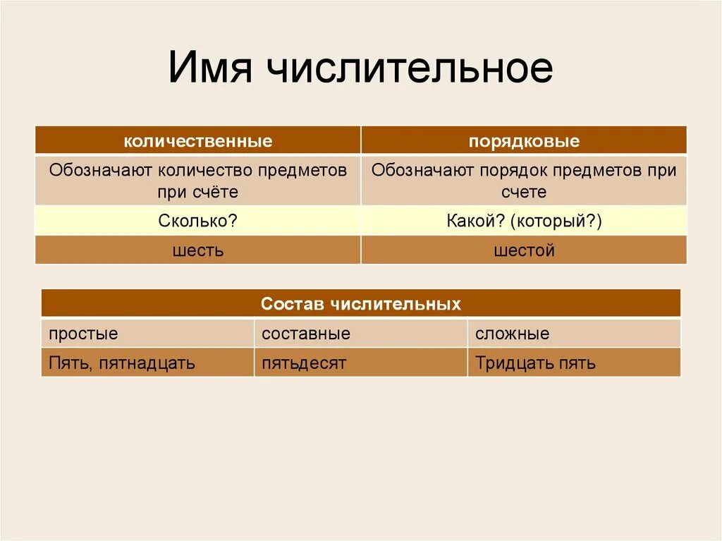 Виды числительных по строению. Числительное виды. имя числительное виды. виды числительных порядковые и количественные. виды числительных по составу.