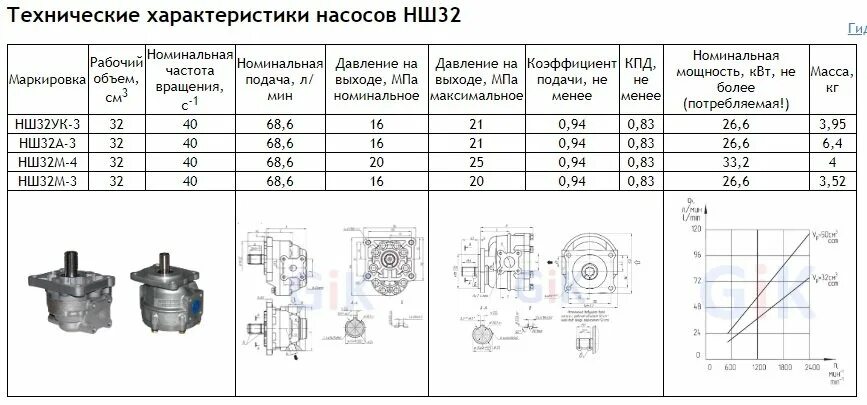 Насос НШ-32 характеристики технические. Гидронасос НШ 32 технические характеристики. Насос НШ 32у-3л характеристики. НШ 32 10 С электродвигателем. Сколько масла в насос