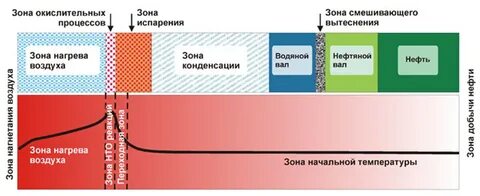 Методы теплового воздействия на пласт
