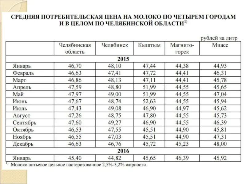 Карталы челябинская погода на 3. Субъекты РФ Челябинская область. Средняя цена на молоко. Народы в Челябинской области в 2010. Сообщение по теме Челябинская область субъект РФ.