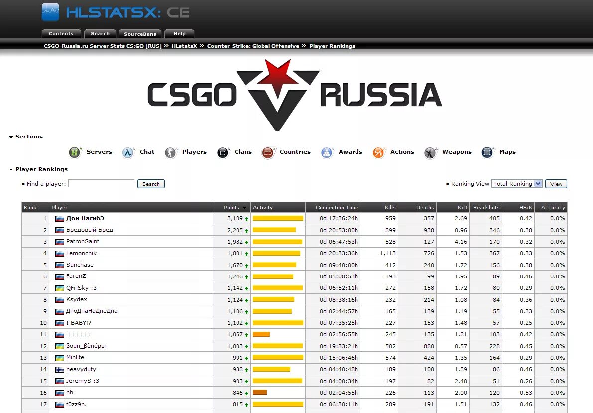 Play rank. Hlstatsx статистика. Hlstatsx ce ingame plugin. CSGO Russia. Hlstatsx CSS плагин.