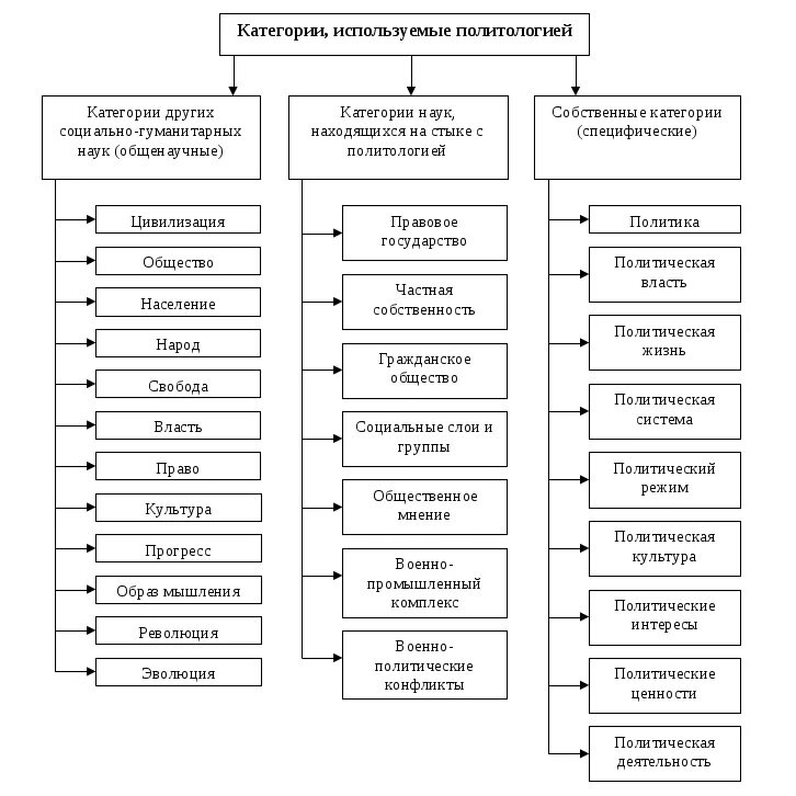 Политические методы в организации. Методы политологического исследования схема. Категории и методы политической науки. Схема методы политического исследования. Категории методы и функции политологии.