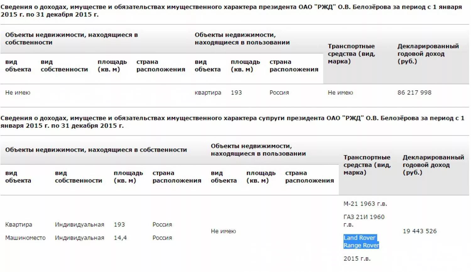 Доходы оао ржд. Председатель ржд белозеров. президент оао ржд зарплата. доход белозерова ржд. декларация оао ржд.