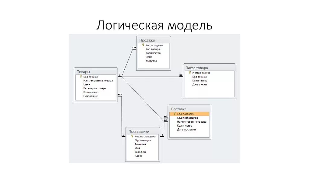 Что представляет собой логическая модель. Что представляет собой логическая модель
