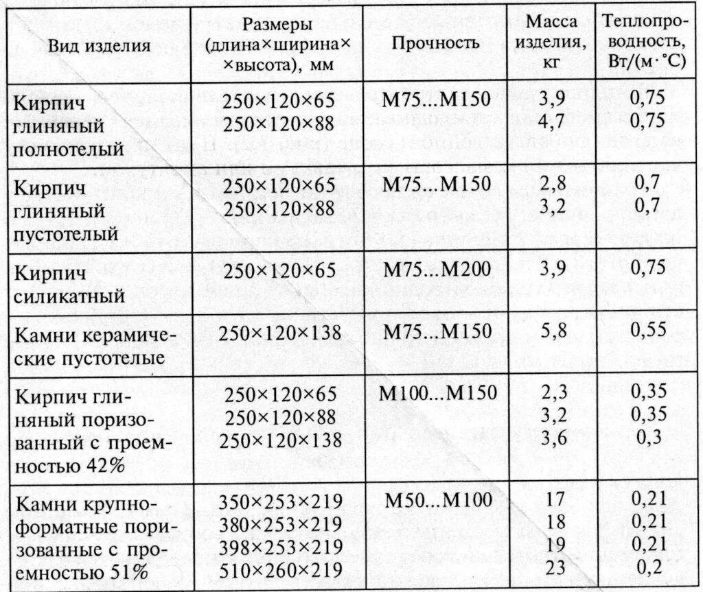 Сколько весит куб кирпича