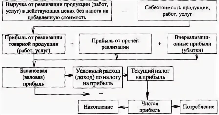 Как распределяется чистая прибыль