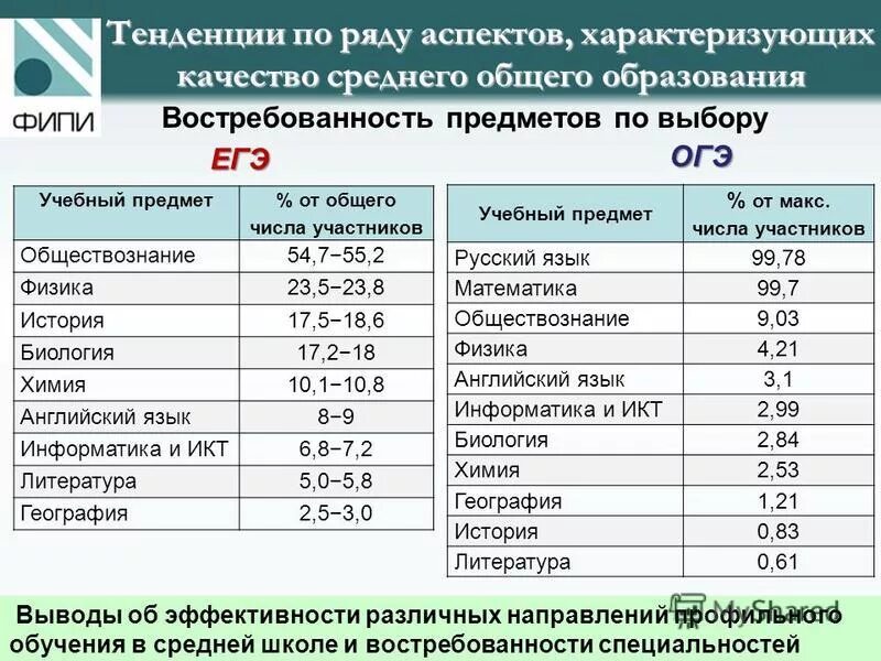 Специальности по сданным экзаменам