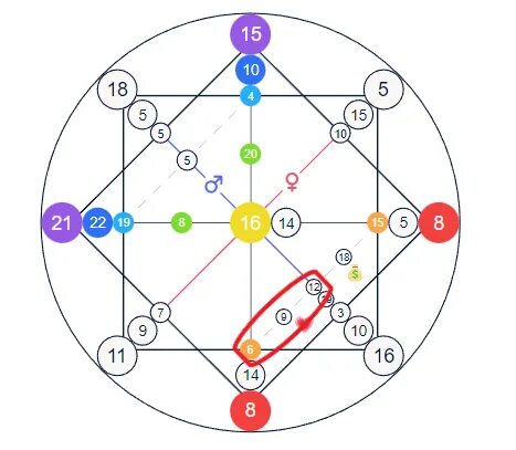 8 в центре матрицы совместимости. 5 Аркан в матрице судьбы. Матрица судьбы звезда. Аркан сила в матрице судьбы. Матрица судьбы 15 Аркан расшифровка.