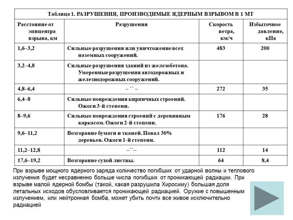 Давление при ядерном взрыве. Таблица радиус поражения ядерного взрыва. Таблица избыточного давления при взрыве. Расчет разрушений при ядерном взрыве. Зоны разрушения при взрыве.