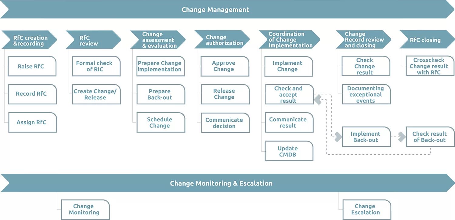 Роли управления изменениями. Управление изменениями. Процесс управления изменениями. Управление изменениями менеджмент. Управление изменениями ITIL.