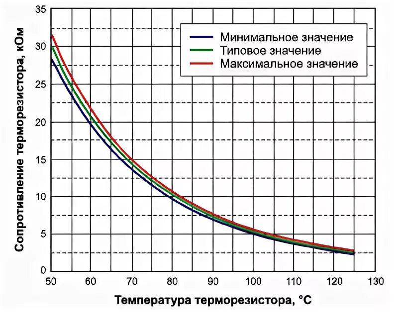 Зависимость сопротивления терморезистора от температуры. Сопротивление терморезистора. Зависимость сопротивления термистора от температуры формула. График зависимости сопротивления терморезистора от температуры. Вах термистора.