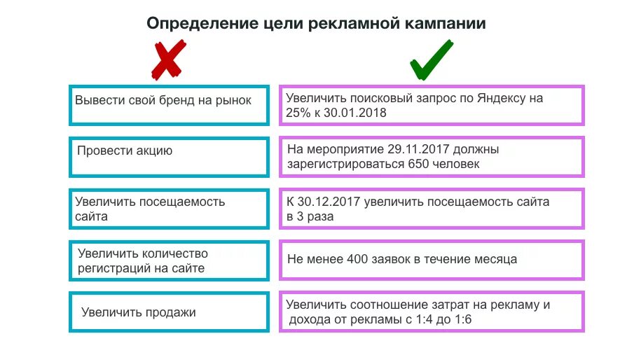 Направление установления целей. Как определить цели рекламной кампании. Определите цели рекламных кампаний?. Цели рекламной кампании пример. Определение целей рекламной кампании.