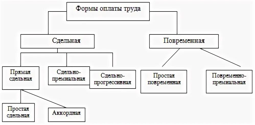Какие формы оплаты труда относятся к повременной