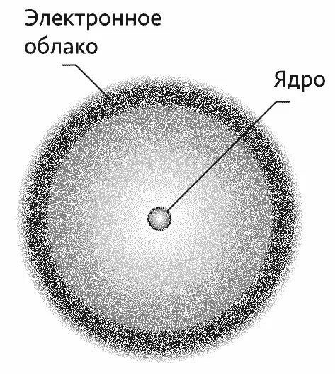 Схема электронного облака. Электронное облако модель движения электрона вокруг ядра. электронное облако атома водорода. модель электронного облака. строение атома электронные облака.