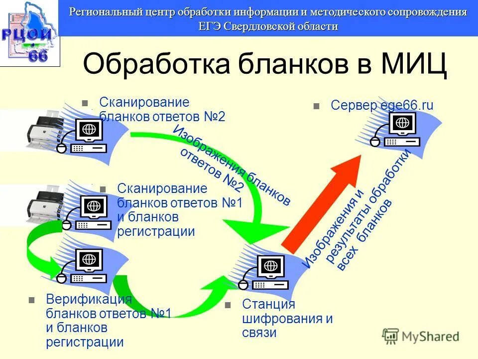 Региональный центр обработки информации осуществляет. Региональный центр обработки информации. Региональный центр обработки информации ЕГЭ. Верификация бланков ЕГЭ. Центр обработки информации ОГЭ.