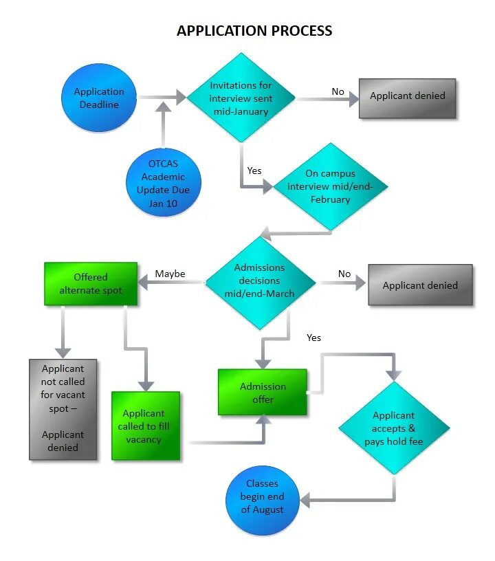 Application to university. Admissions bsbi. Mp4. The application process is. Process flow.