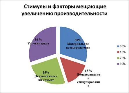 Диаграмма производительности труда
