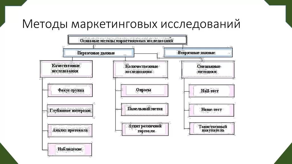 Какой способ товара является прямым. Основные методы маркетинговых исследований. К методам количественных маркетинговых исследований относятся. Методы исследования могут быть в маркетинге. Методы исследования в маркетинговых исследованиях.