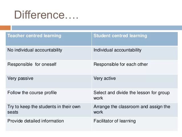 Different abilities. Learner Centered approach. Student Centered approach. Student centred Learning. Learner Centered and teacher Centered approaches.