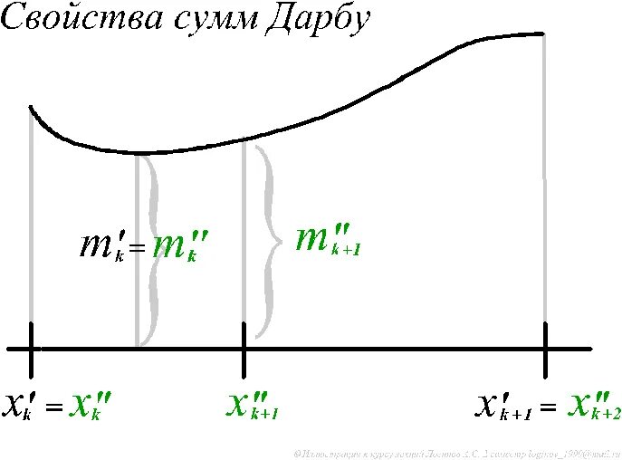 Верхняя и нижняя сумма Дарбу. Верхние и нижние Интегральные суммы Дарбу. Нижняя сумма Дарбу. Свойство Дарбу.