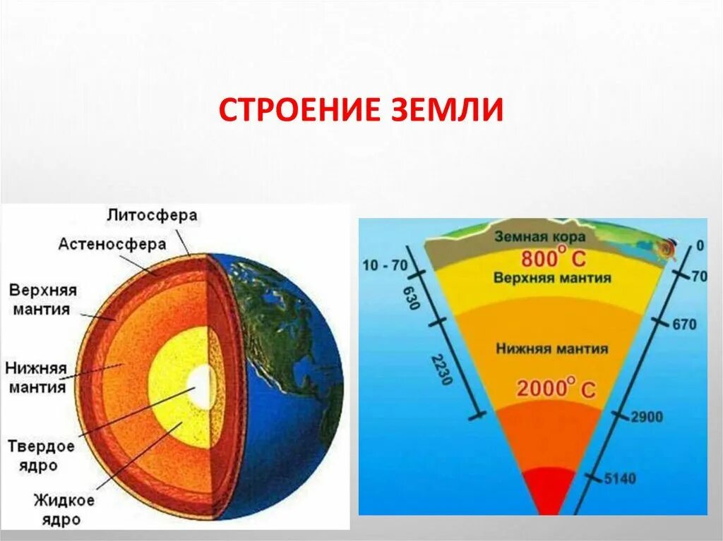 Температура ядра 5 класс. Строение планеты земля слои земли. Литосфера мантия ядро. Внутреннее и внешнее строение земли.