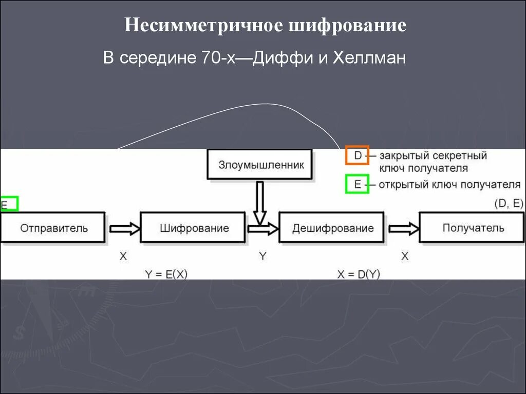 Шифрование и аутентификация. Несимметричное шифрование. Несимметричные криптосистемы. Шифр Диффи-Хеллмана. Слайд асимметричное шифрование.