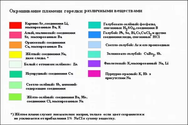 Соли окрашивающие пламя в фиолетовый цвет