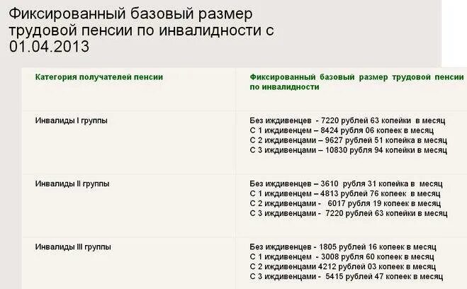 Индексация пенсии по инвалидности 3 группы. Группы инвалидности 2025. размер пенсии по инвалидности в 2025. детская пенсия по инвалидности в 2025. размер пенсии по инвалидности в 2025 на ребенка инвалида.