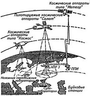 Состав космической системы