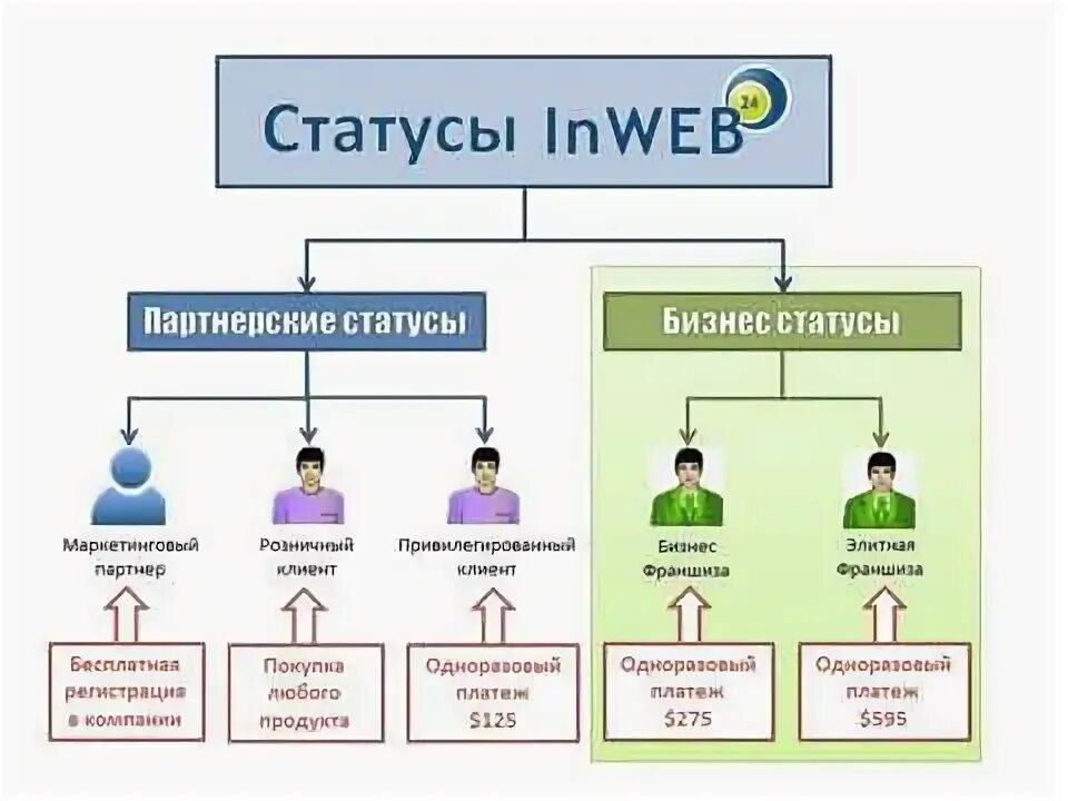 Статусы партнерства. Названия партнерских статусов. Статусы партнеров мероприятия. Названия партнерских статусов. Что получает отель от партнерского участия в мероприятии.