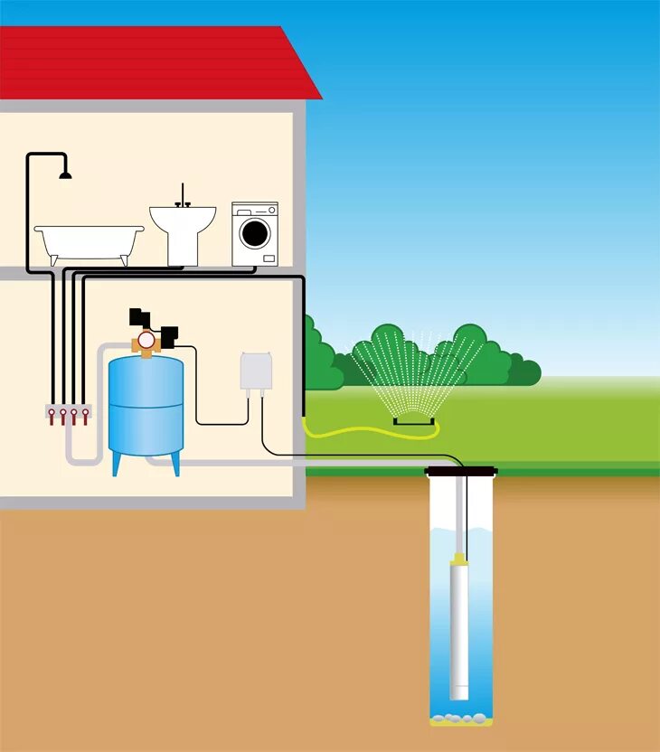 Домашняя вода. Система водоснабжения скважина. Схема подключения насоса Беламос. Колодец с погружным насосом схема. Водоснабжение в частном доме.