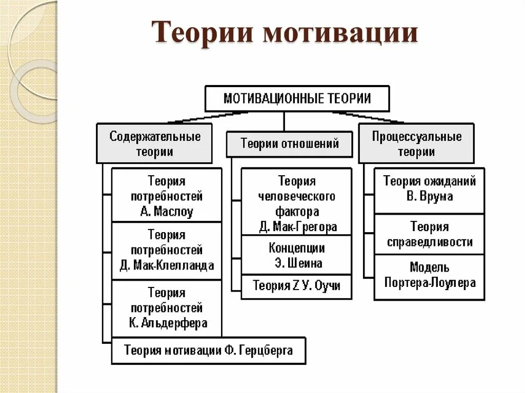 Анализ теорий мотивации. Современные теории мотивации содержательные. Схема процессуальных теорий мотивации. Содержательные теории мотивации персонала. Основные теории мотивации перечислить.