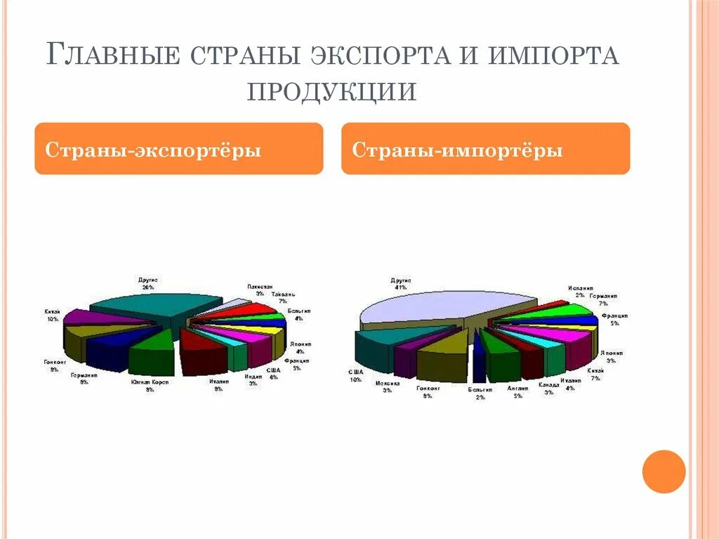 Главные страны экспорта и импорта продукции химической отрасли. Главные импортеры химической промышленности. Главные страны экспорта продукции главные страны импорта продукции. Страны импортеры хим промышленности. Основные экспортируемые товары