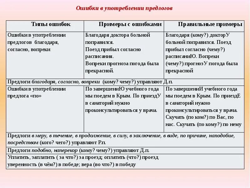 Ошибки в употреблении предлогов. Грамматические ошибки с предлогами. Ошибки в употреблении предлогов примеры. Грамматические ошибки в употреблении предлогов. Несмотря на трудности предлог