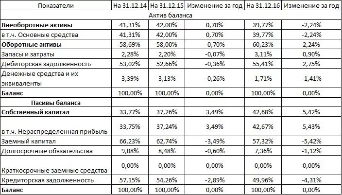 Прибыль отчетного года актив. Сумма нераспределенной прибыли в балансе. Финансовый результат активов и пассивов. Нераспределенная прибыль пассив. Внеоборотные Активы и оборотные Активы нераспределенная прибыль.