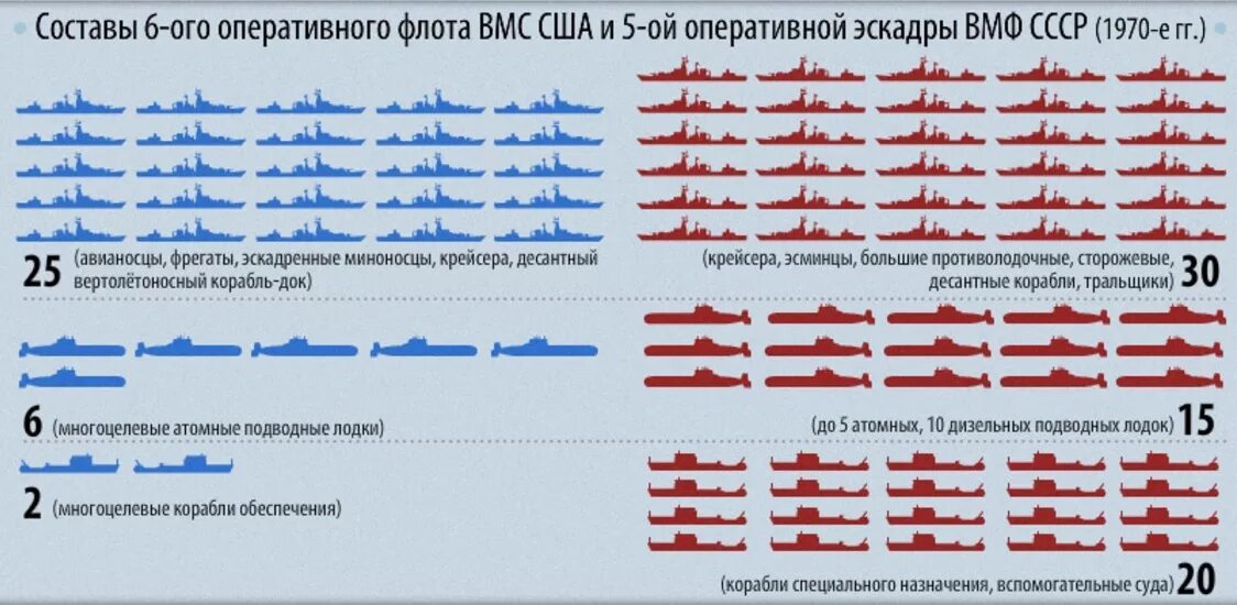 Численность кораблей ВМФ СССР. Численность Черноморского флота СССР И Россия. Численность кораблей Черноморского флота России. ВМФ численность кораблей. Сколько кораблей построил